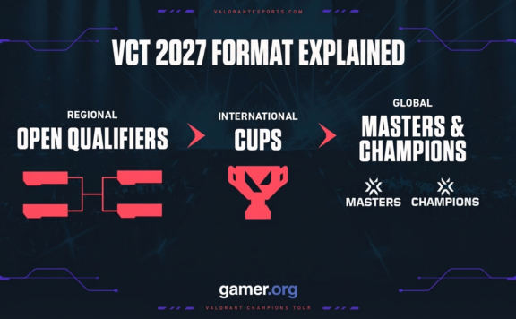 VCT 2027 format | How open qualifiers, Cups, and regional paths work for new teams trying to reach Masters and Champions in competitive VALORANT